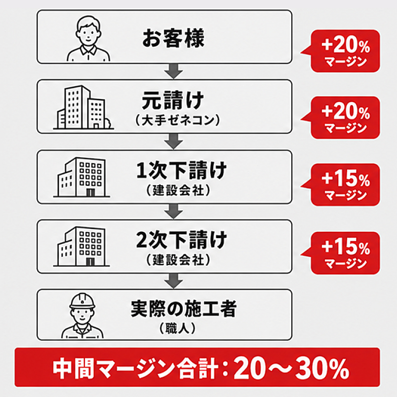 中間マージン合計：20~30%