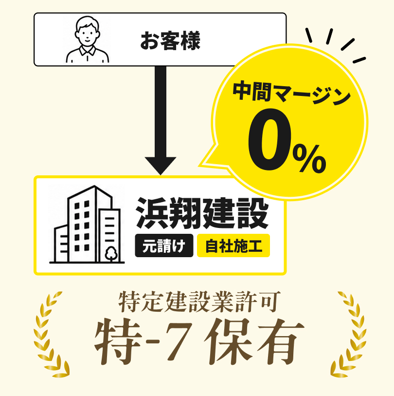 中間マージン0%